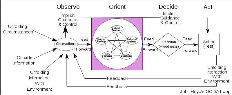 OODA Loop