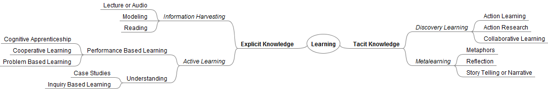 Learning models for pedagogy